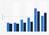 Penetration rate of online courses among internet users in Brazil from 2017 to 2022, by gender
