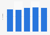 Gross profit of Fnac Darty from 2019 to 2023 (in billion euros)