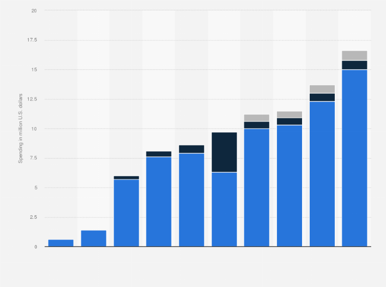 Statistic: Programmatic advertising spending in Ecuador from 2012 to 2021, by format (in million U.S. dollars)