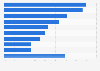 Distribution of the aggregate value of 50 most valuable Danish brands in 2025, by industry
