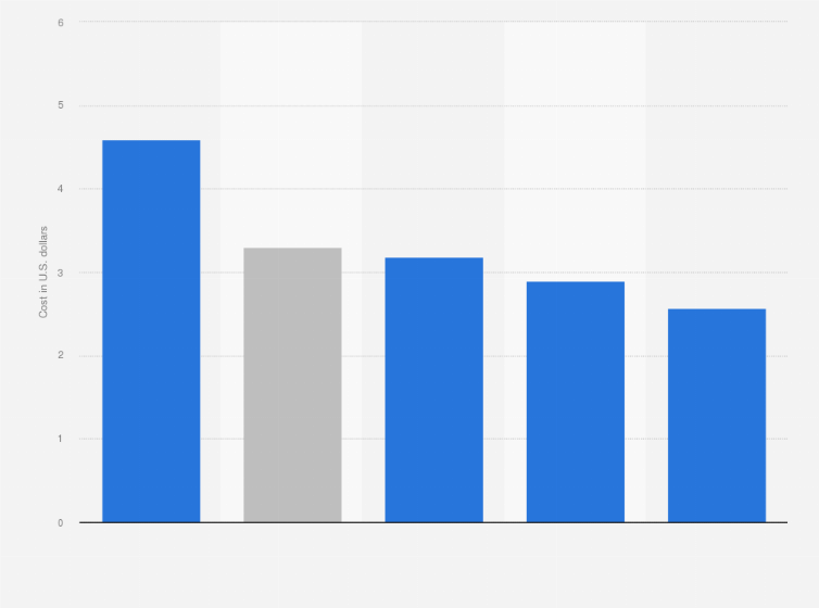 Statistic: Programmatic advertising cost per mille (CPM) in Ecuador in 2018, by format (in U.S. dollars)