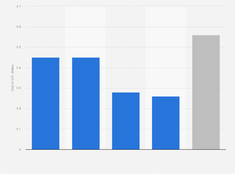 Statistic: Programmatic advertising cost per click (CPC) in Ecuador in 2018, by format (in U.S. dollars)