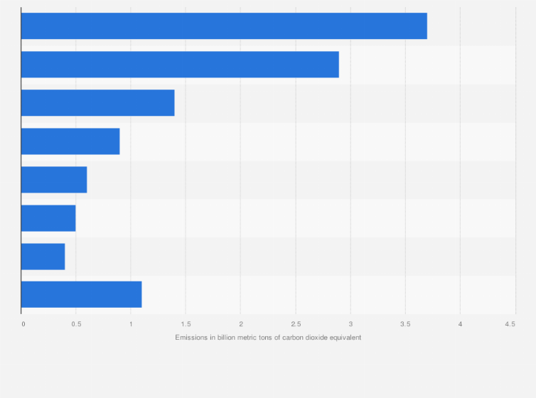 Statistic: Greenhouse gas emissions from production processes worldwide as of 2019, by select material (in billion metric tons of carbon dioxide equivalent)