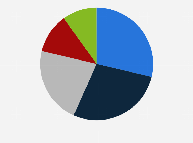 Statistic: Imagine your innovation budget was increased. How would you distribute this extra budget over these categories?