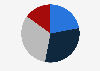 E-mail newsletter usage by footwear and apparel online stores in Russia in 2020, by type