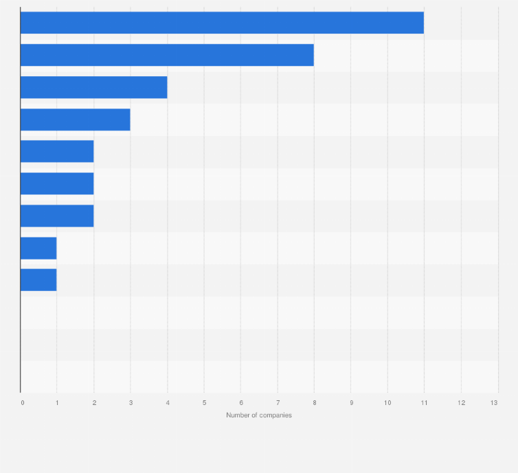 Statistic: Number of innovative 3D printing companies in the Netherlands in 2019, by province