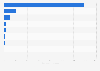 Export volume of corn from the Philippines in 2023, by type (in metric tons)