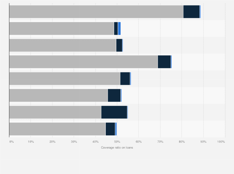 Statistic: Coverage ratio on loans of banking sector in Oman in H1 2021, by stage and by bank