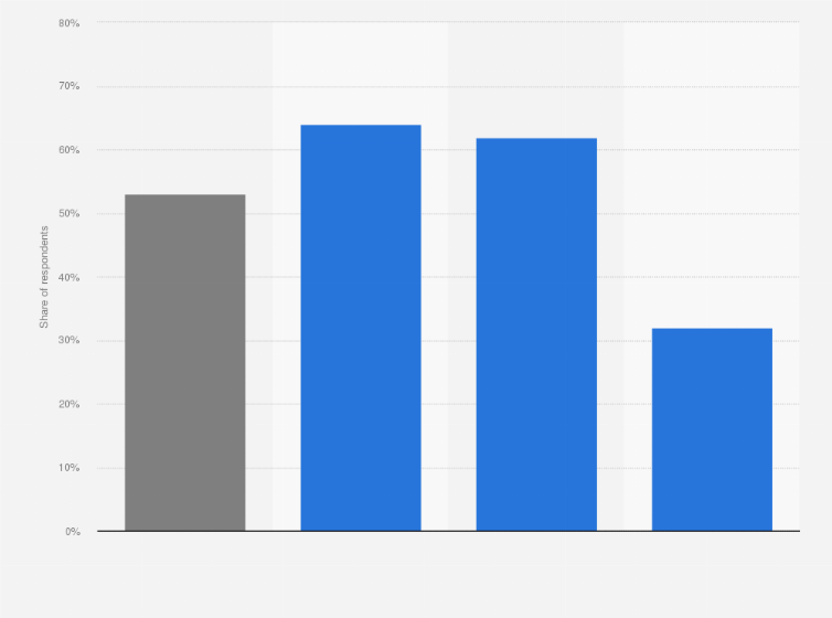 Statistic: Share of employees taking professional trainings or courses in the Netherlands in 2019, by level of education