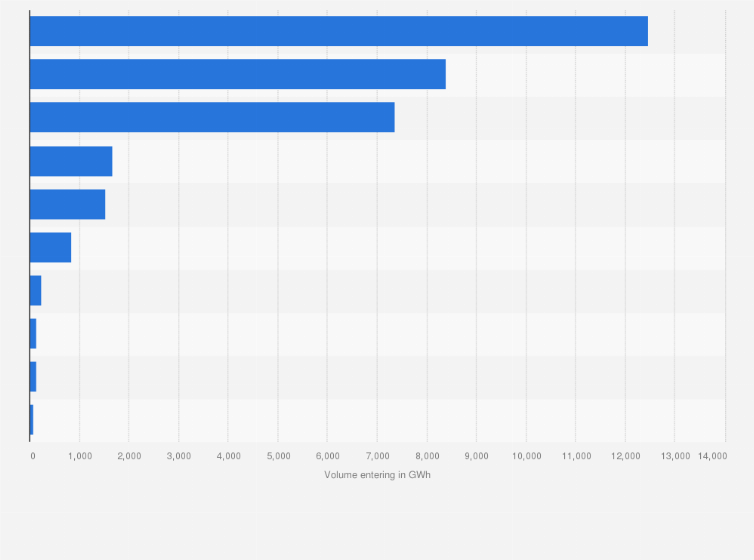 Statistic: Volume of energy entering heating networks in France in 2018, by energy source (in gigawatts hour)