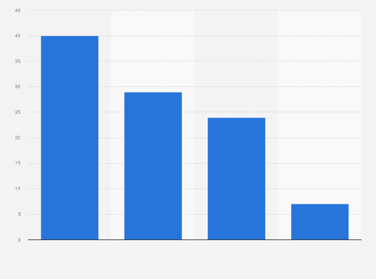 Statistic: Which device do you prefer to use for online shopping?