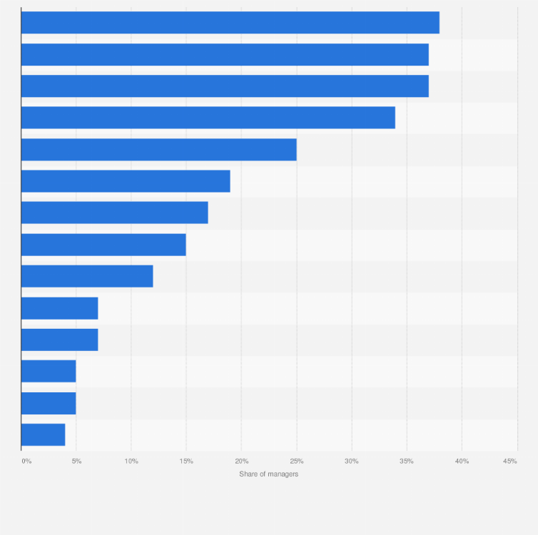 Statistic: Which leadership skills do you consider most important to develop?