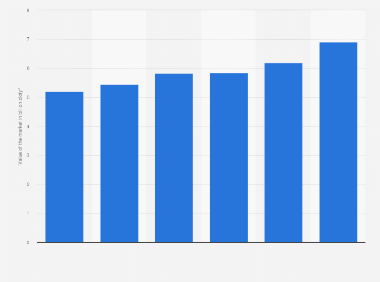 Statistic: Value of the dietary supplements market in Poland from 2017 to 2022 (in billion zloty)