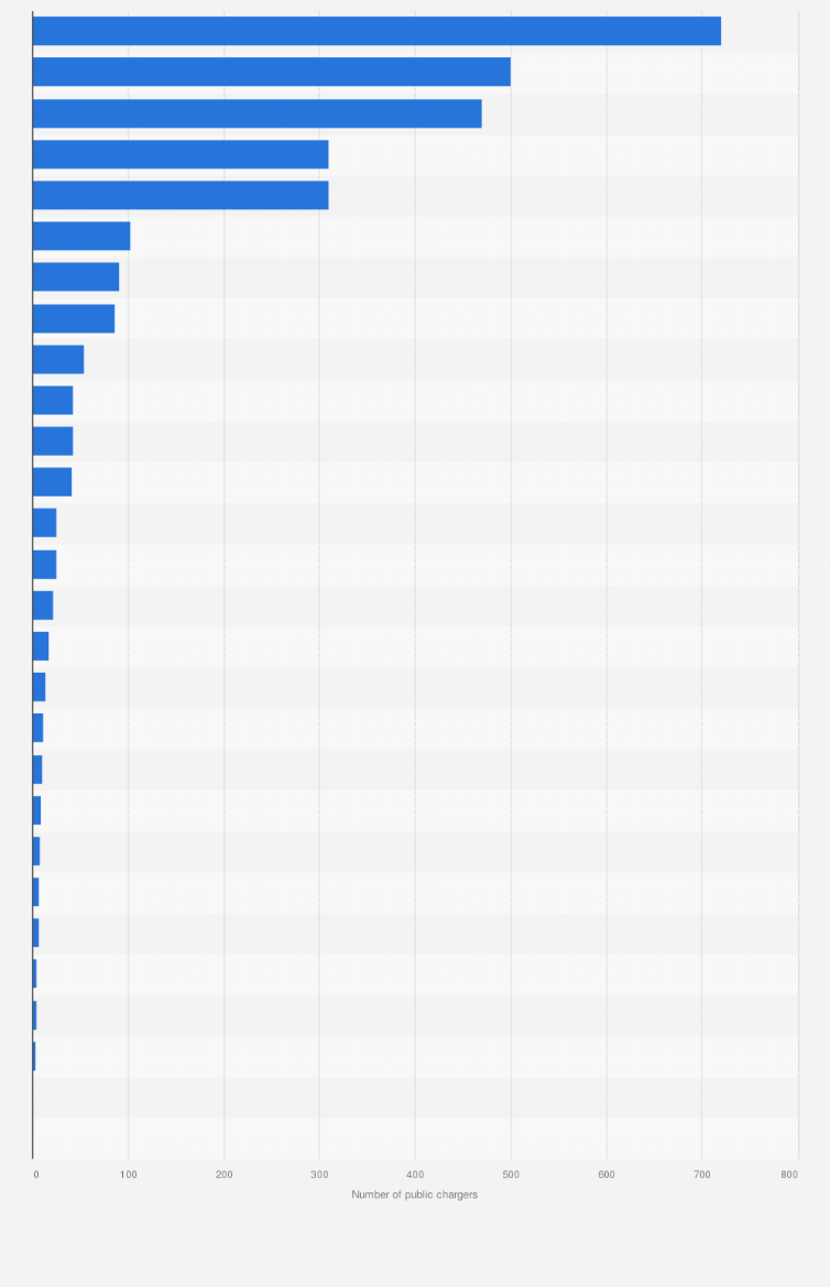 Statistic: Forecasted number of public charging points needed for electric vehicles in European Union member states in 2030 (in 1,000)