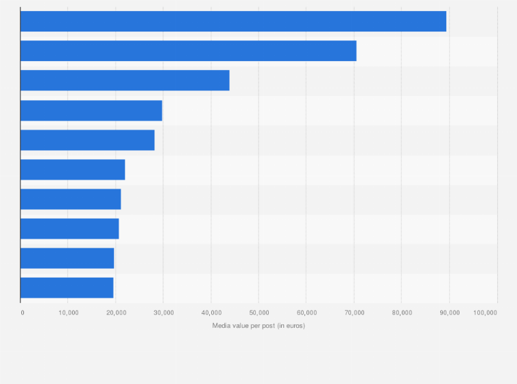 Statistic: Value per post of leading Italian accounts on Instagram in December 2019 (in euros)