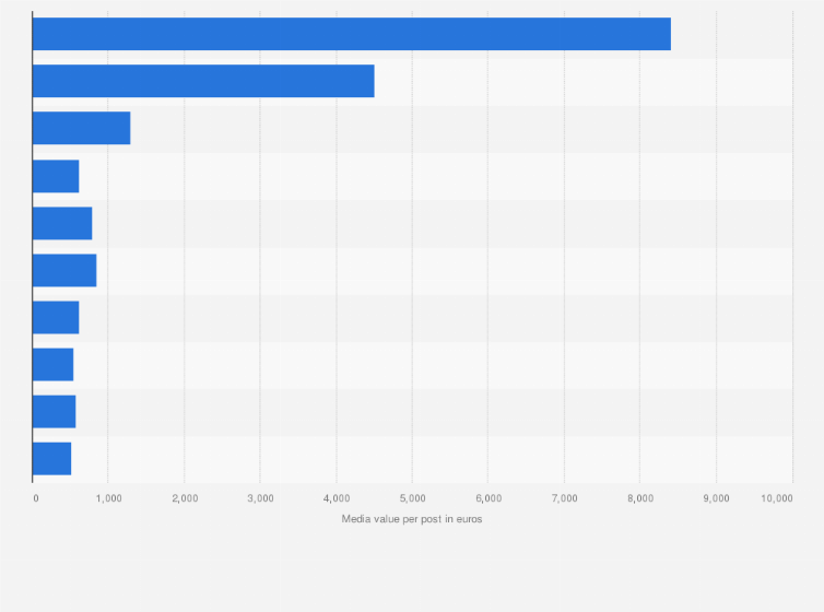 Statistic: Value per post of leading Italian travel accounts on Instagram in December 2019 (in euros)