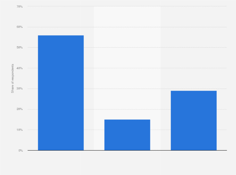 Statistic: If you wanted to buy shoes from a particular brand, where would you prefer to purchase them?