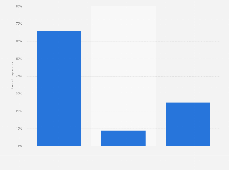 Statistic: If you wanted to buy electronics from a particular brand, where would you prefer to purchase them?