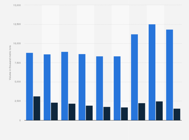 Statistic: Volume of loaded and unloaded cargo handled in the port of Bergen and surroundings from 2nd quarter 2018 to 2nd quarter 2020 (in 1,000 metric tons)