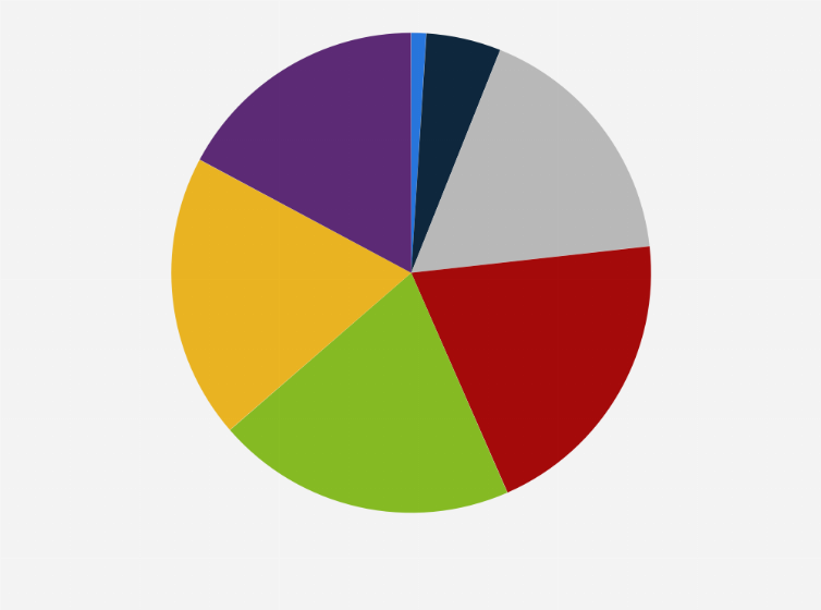 Statistic: How much are you willing to spend on food and drinks per person during a day trip?*