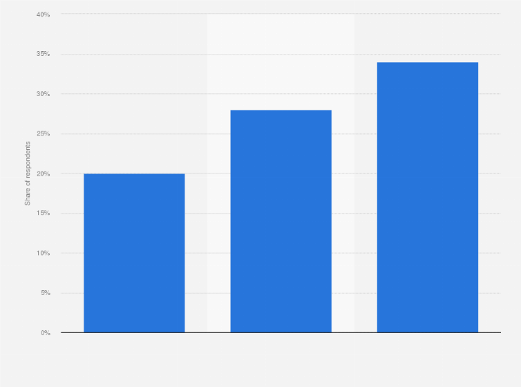 Statistic: Share of respondents that checks their bank balance on their smartphone in Luxembourg from 2016 to 2018
