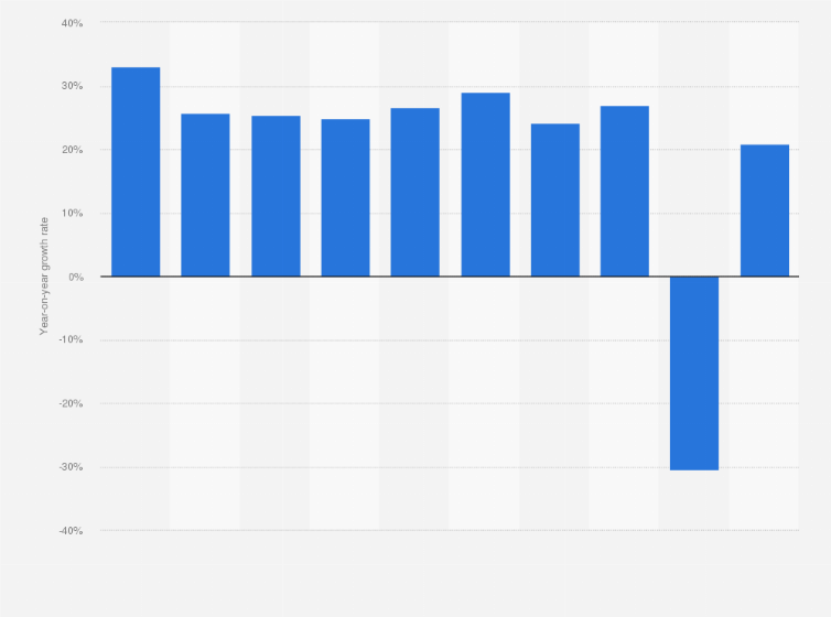 Statistic: Annual growth rate of B2C and C2C e-commerce transaction value in China from 1st quarter 2018 to 1st quarter 2020 with an estimate for 2nd quarter 2020