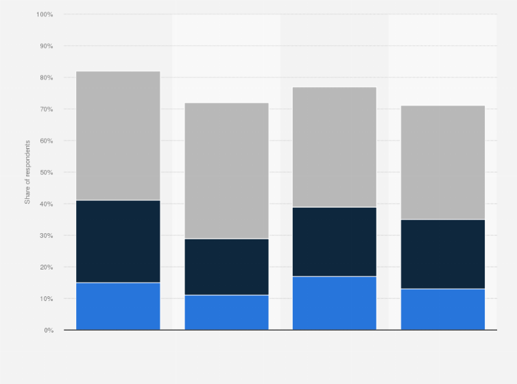 Statistic: Share of online shoppers who make conscious choices when shopping online in the Nordic countries in H1 2019, by frequency