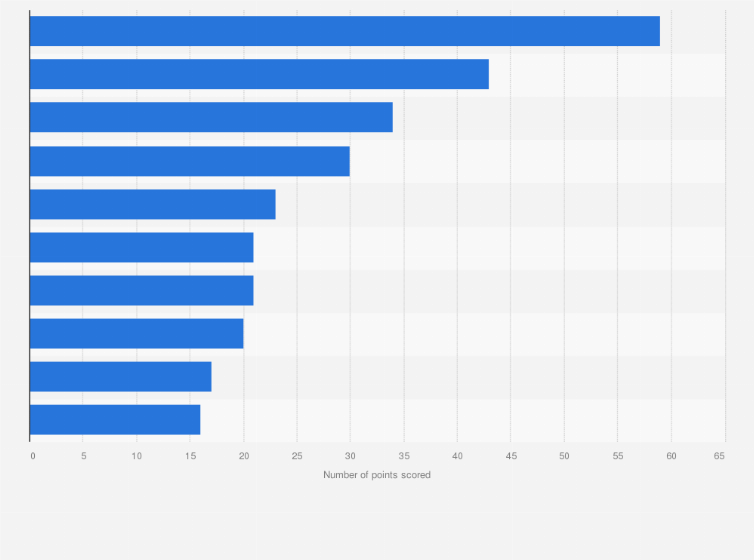 Statistic: Players that scored the greatest number of points during the 2019 Six Nations Championship