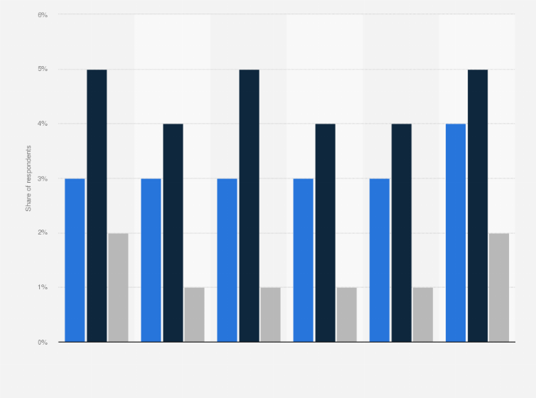 Statistic: Share of people who play table tennis in Northern Ireland from 2015 to 2020