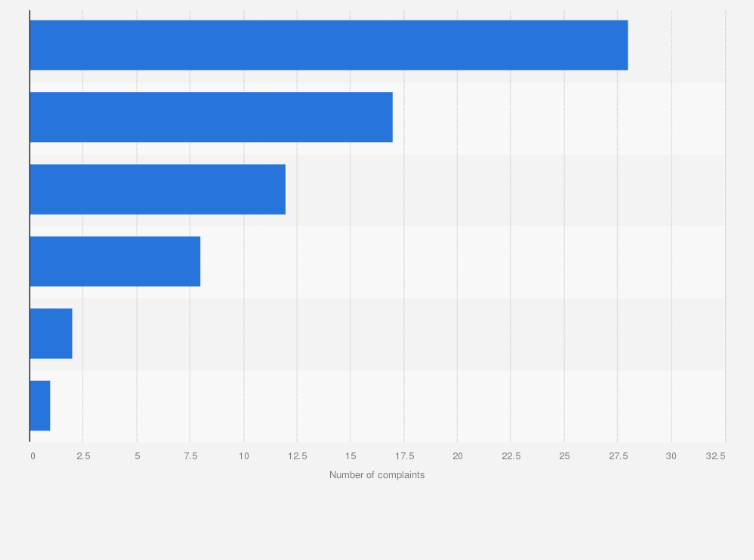 Statistic: Number of pollution complaints filed across Nontaburi in Thailand in 2021, by type 