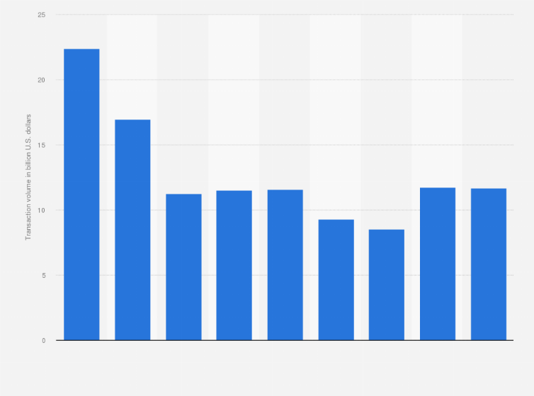 Statistic: Import related foreign exchange value between Taiwan and mainland China from 2014 to 2022 (in billion U.S. dollars)