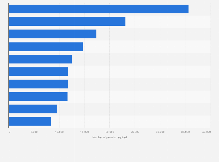 Statistic: Number of multifamily housing permits issued in the U.S. in 2019, by select metropolitan