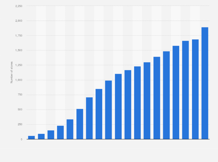Statistic: Number of Rossmann drugstores in Poland from 2000 to 2024