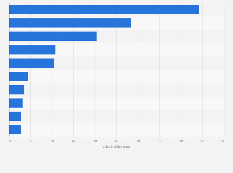 Statistic: Main export trade partners of Vietnam in 2023, by trade value (in billion euros)