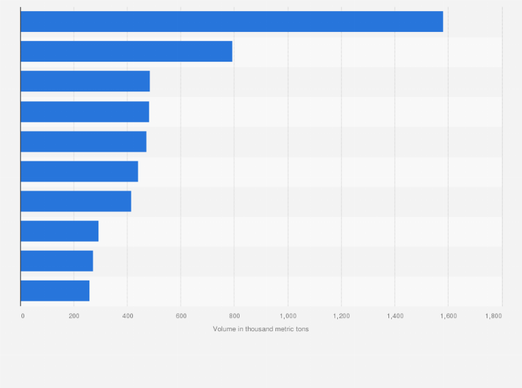 Statistic: Ranking of ports in Norway in 2021, based on volume of containers (in 1,000 metric tons)