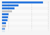 Most popular podcast platforms in Italy in 2020