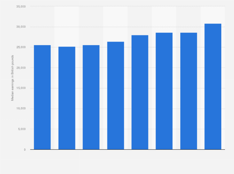 Statistic: Median earnings in the United Kingdom's (UK) publishing** industry from 2011 to 2018 (in GBP)