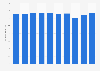 Gross revenue from menswear in Germany from 2013 to 2022 (in billion euros)