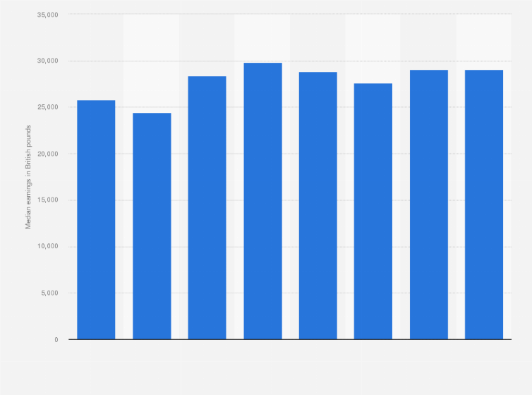 Statistic: Median earnings in the United Kingdom's (UK) computers and communications repair industry from 2011 to 2018 (in GBP)