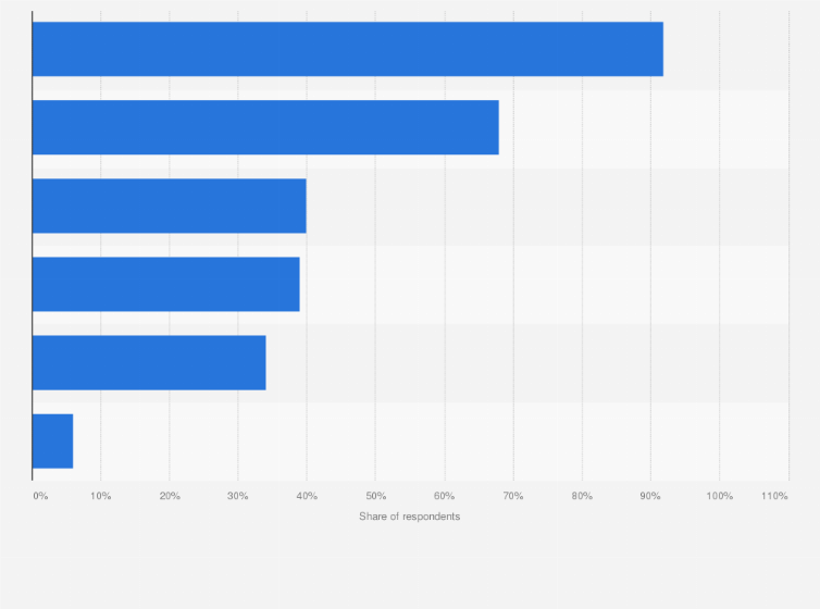 Statistic: Types of haircare methods in Poland in 2018