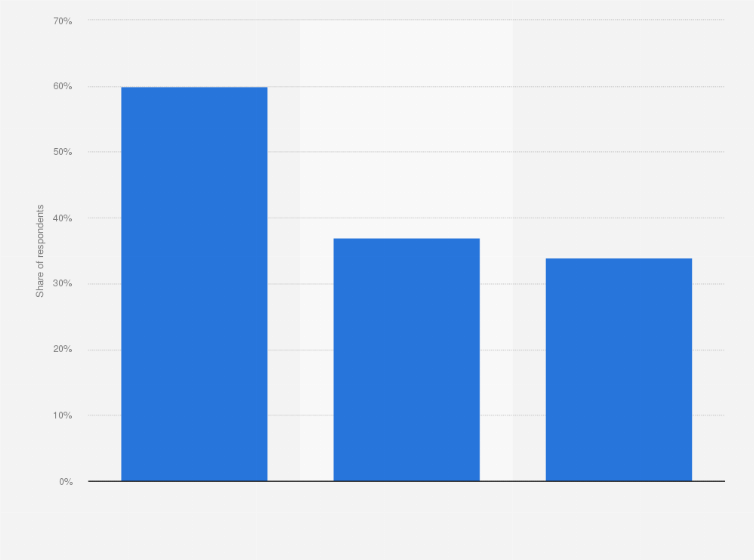 Statistic: Sources of information about professional hair cosmetics in Poland in 2018
