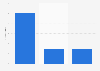 Sales generated by software publishing in France in 2018, by category of publisher (in billion euros)