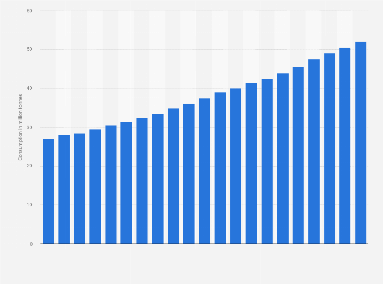 Statistic: Tissue consumption worldwide from 2007 to 2027 (in million tonnes)
