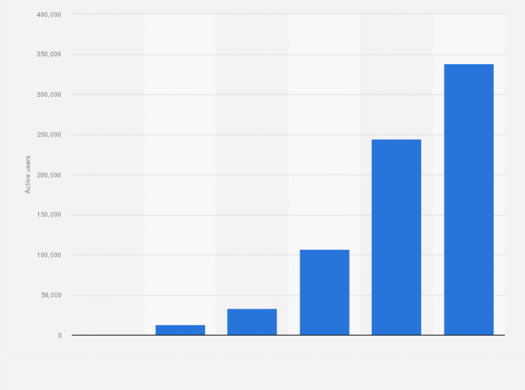 Statistic: Number of active medical cannabis users in the United Kingdom (UK) from 2019 to 2024
