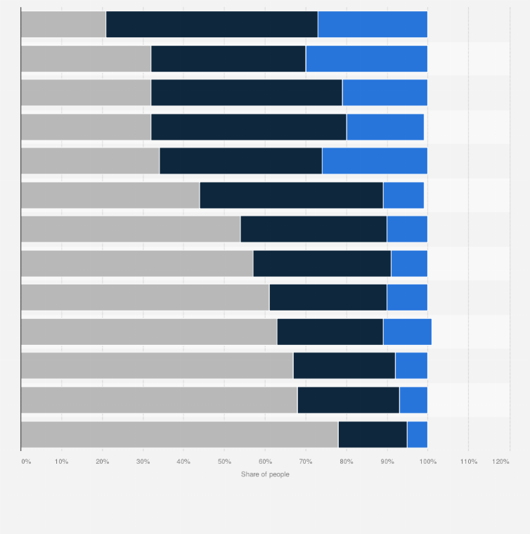 Statistic: Share of consumers waiting to make a purchase until a discount is offered in the Netherlands in 2021, by category