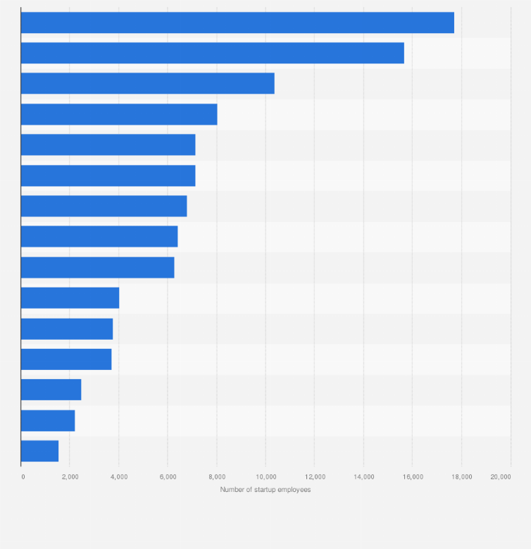 Statistic: Number of startup employees in the Netherlands in 2019, by industry