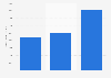 Bacardi brand advertising spending in the United States from 2017 to 2019 (in 1,000 U.S. dollars)