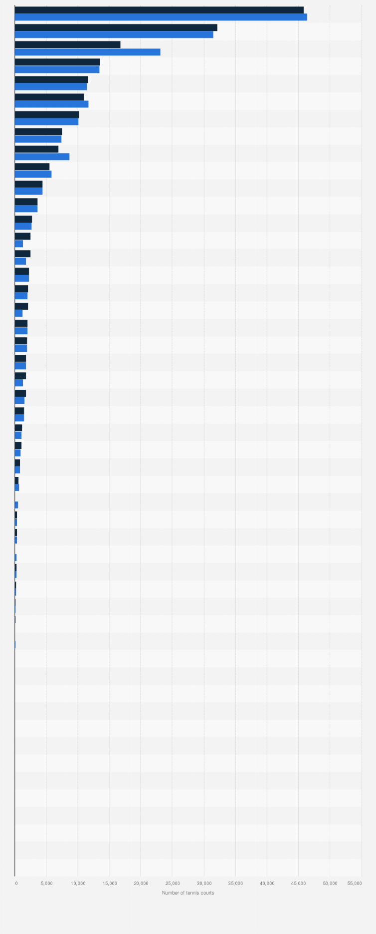 Statistic: Total number of tennis courts in Europe in 2018 and 2022, by country