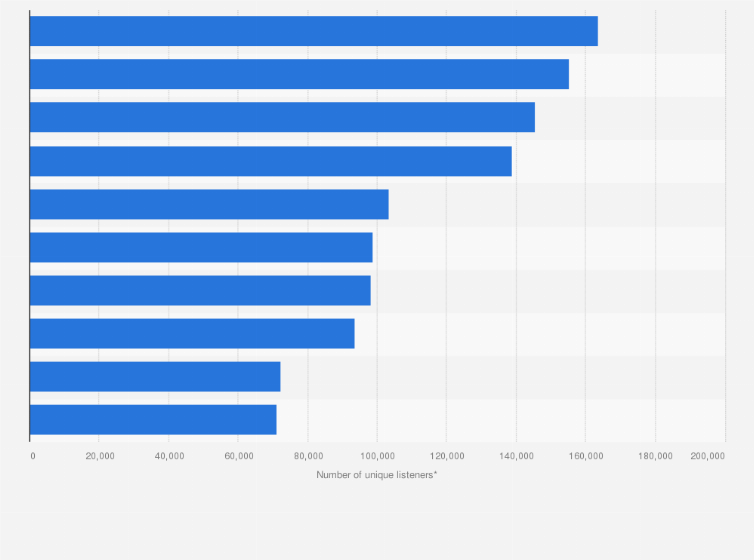 Statistic: Ranking of podcasts in Norway as of June 2024, by number of unique listeners