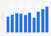 Number of cosmetic procedures performed in Brazil from 2014 to 2023 (in millions)